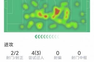 福登本场数据：1粒进球，2射2正，3次过人，3次抢断，2次解围